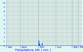 Graphique des précipitations prvues pour Gourdon