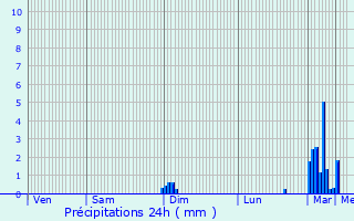 Graphique des précipitations prvues pour Monthyon