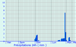 Graphique des précipitations prvues pour La Chapelle-Montreuil