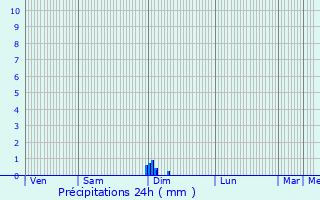 Graphique des précipitations prvues pour Lognan