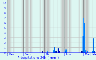 Graphique des précipitations prvues pour Le Caus