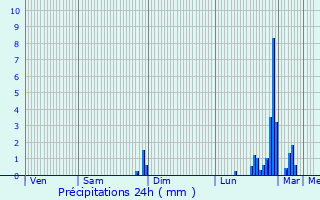 Graphique des précipitations prvues pour La Fredire