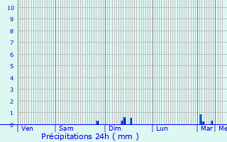 Graphique des précipitations prvues pour Sainte-Mondane