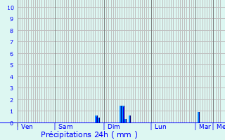 Graphique des précipitations prvues pour Prats-de-Carlux