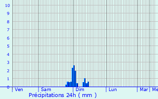 Graphique des précipitations prvues pour Aubaine