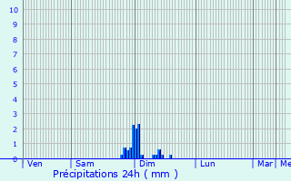 Graphique des précipitations prvues pour Arcenant