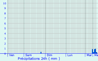 Graphique des précipitations prvues pour Hottot-les-Bagues