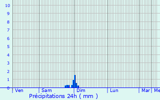 Graphique des précipitations prvues pour Arleuf