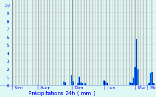 Graphique des précipitations prvues pour Lafitole