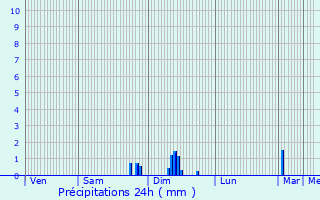 Graphique des précipitations prvues pour Sagelat