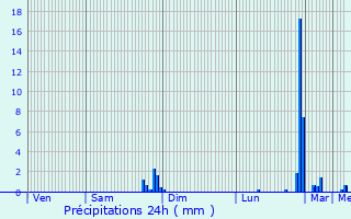 Graphique des précipitations prvues pour Villegouge