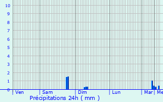 Graphique des précipitations prvues pour Barfleur
