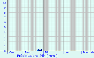 Graphique des précipitations prvues pour Saint-Georges-des-Agots