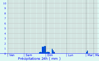 Graphique des précipitations prvues pour Monmarvs