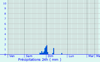 Graphique des précipitations prvues pour Crancey