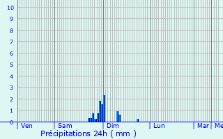 Graphique des précipitations prvues pour Sombernon