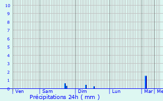 Graphique des précipitations prvues pour Castelsarrasin