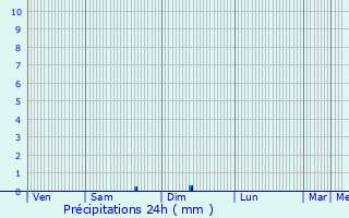 Graphique des précipitations prvues pour Saint-Trojan-les-Bains