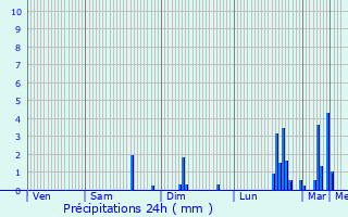 Graphique des précipitations prvues pour Foix