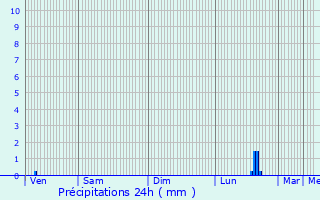 Graphique des précipitations prvues pour Trans-en-Provence