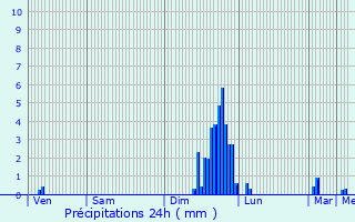 Graphique des précipitations prvues pour Sanssac-l