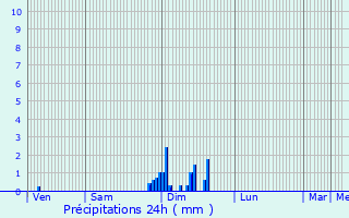 Graphique des précipitations prvues pour Pouilly-sur-Sane