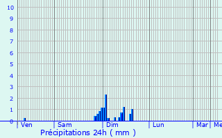Graphique des précipitations prvues pour Glanon