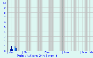 Graphique des précipitations prvues pour Gournay-sur-Aronde