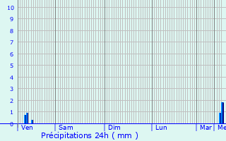 Graphique des précipitations prvues pour Vlizy-Villacoublay