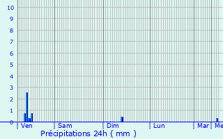 Graphique des précipitations prvues pour Marest-Dampcourt