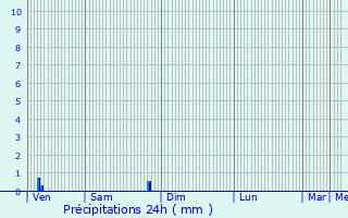 Graphique des précipitations prvues pour Jouss
