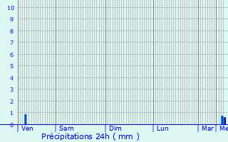 Graphique des précipitations prvues pour Montesson