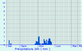 Graphique des précipitations prvues pour Saint-Baraing