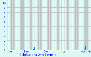 Graphique des précipitations prvues pour Morlaix