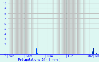 Graphique des précipitations prvues pour Le Folgot