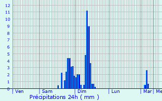 Graphique des précipitations prvues pour Vic-en-Bigorre
