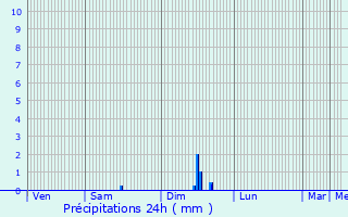 Graphique des précipitations prvues pour Illkirch-Graffenstaden