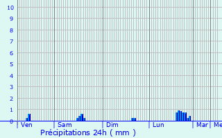 Graphique des précipitations prvues pour Veurey-Voroize