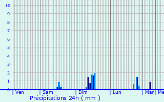 Graphique des précipitations prvues pour Bargme