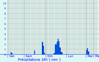 Graphique des précipitations prvues pour Feurs