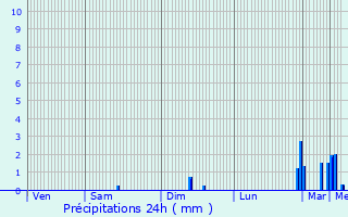 Graphique des précipitations prvues pour Montcourt-Fromonville