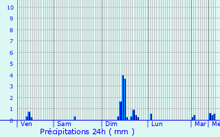 Graphique des précipitations prvues pour Langeac