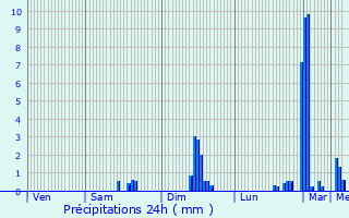 Graphique des précipitations prvues pour Lomn