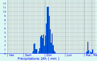 Graphique des précipitations prvues pour Juranon