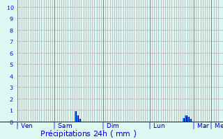 Graphique des précipitations prvues pour Saint-Maximin-la-Sainte-Baume