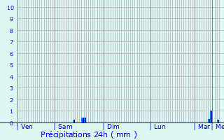 Graphique des précipitations prvues pour Saint-Pol-de-Lon