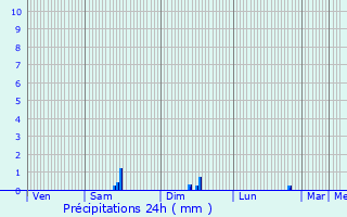 Graphique des précipitations prvues pour Pontevs
