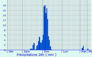 Graphique des précipitations prvues pour Mourenx