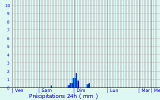 Graphique des précipitations prvues pour Santenay