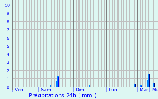 Graphique des précipitations prvues pour Ploudalmzeau